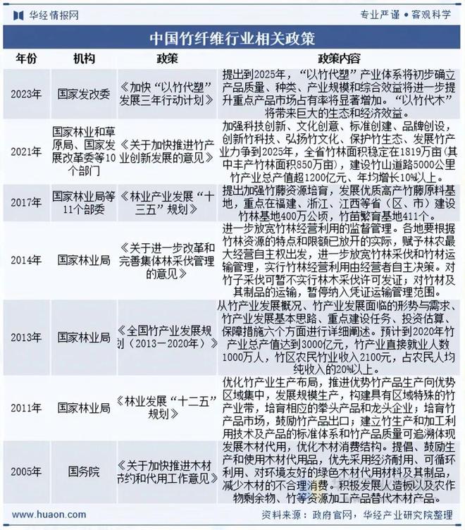 九游体育：2025年中国竹纤维行业现状及趋势分析创新和多元化是行业发展动力和方向「图」(图2)