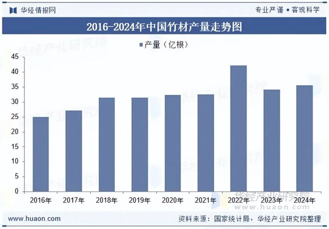 九游体育：2025年中国竹纤维行业现状及趋势分析创新和多元化是行业发展动力和方向「图」(图6)