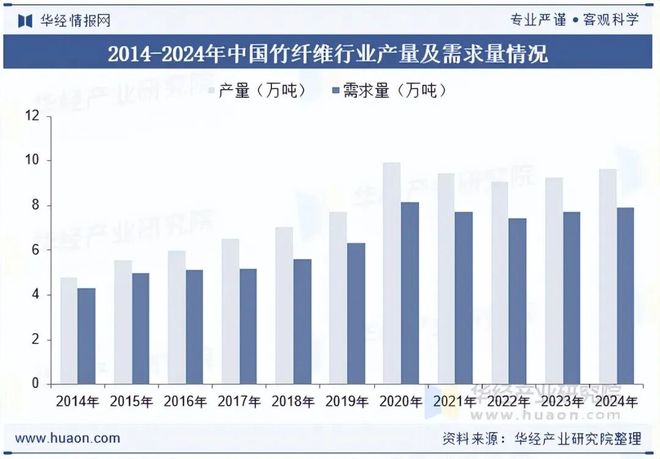 九游体育：2025年中国竹纤维行业现状及趋势分析创新和多元化是行业发展动力和方向「图」(图4)