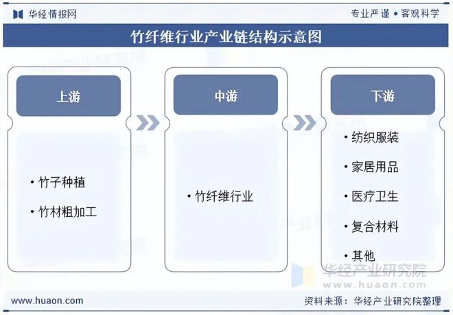 九游体育：2025年中国竹纤维行业现状及趋势分析创新和多元化是行业发展动力和方向「图」(图5)