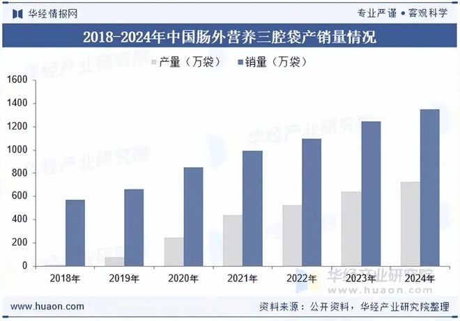 2025年中国肠外营养三腔袋行业供需现状及趋势分析：规模不断增长市场前景广阔「图」(图5)