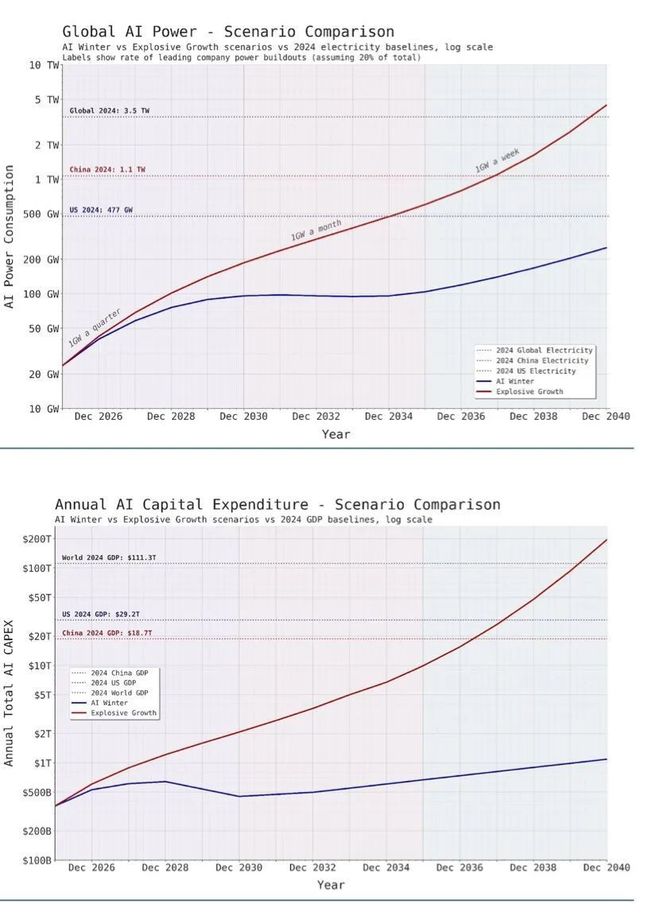 Dwarkesh Patel：关于AI数据中心投资、能源和建造周期的思考(图19)