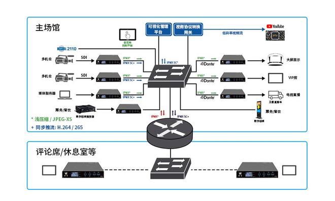 IP 分布式体育场馆音视频系统只局限于“大屏显示” 功能吗？(图1)