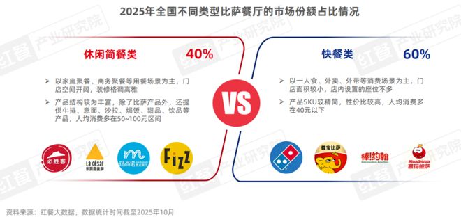 2025比萨品类发展：市场规模逼近500亿中式风味成产品创新热点(图3)