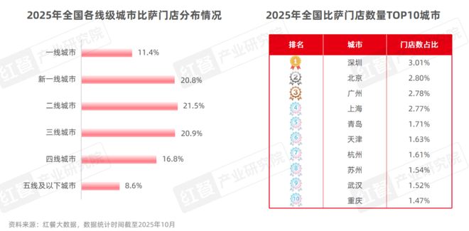 2025比萨品类发展：市场规模逼近500亿中式风味成产品创新热点(图2)