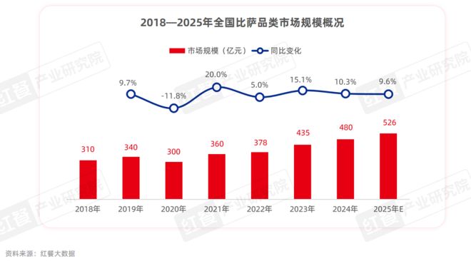 2025比萨品类发展：市场规模逼近500亿中式风味成产品创新热点(图1)