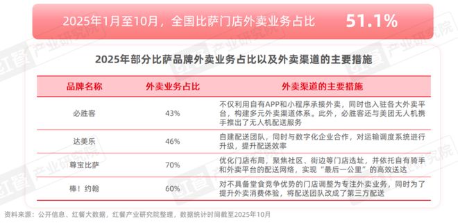2025比萨品类发展：市场规模逼近500亿中式风味成产品创新热点(图10)