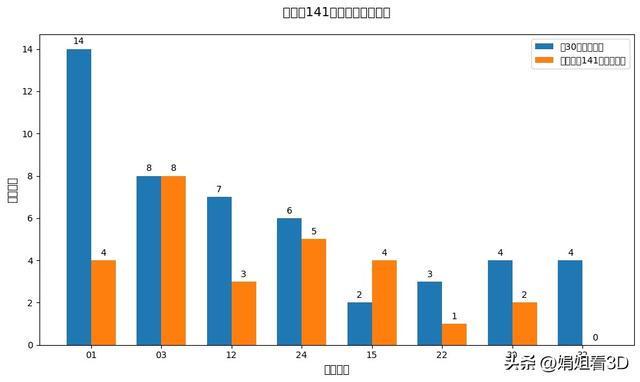 娟姐双色球第2025141期大数据解析+实战推演