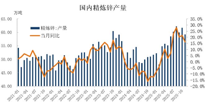 【数据分析】精炼锌产量下降解读