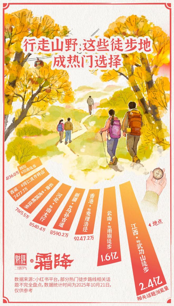 霜降・徒步登高正当时户外经济热潮涌｜财经二十四节气