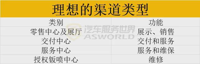 九游官网入口：从直销转向4S模式下沉市场采用直营+合作蔚小理渠道十年变革(图1)