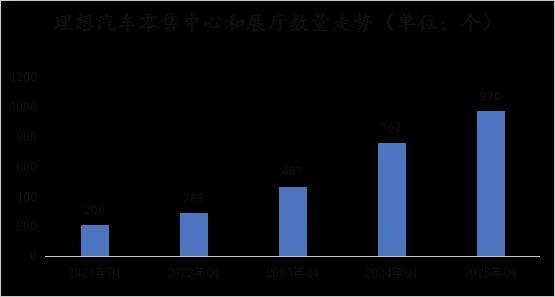 九游官网入口：从直销转向4S模式下沉市场采用直营+合作蔚小理渠道十年变革(图4)
