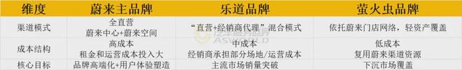 九游官网入口：从直销转向4S模式下沉市场采用直营+合作蔚小理渠道十年变革(图6)