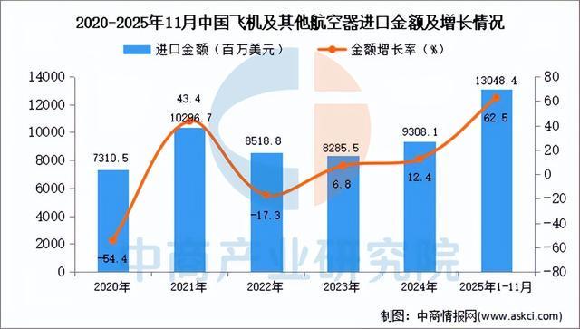 2025年1-11月中国飞机及其他航空器进口数据统计分析(图2)