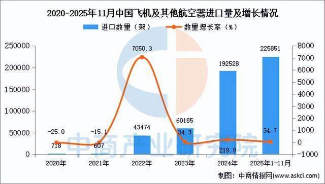 2025年1-11月中国飞机及其他航空器进口数据统计分析