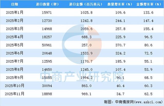 2025年1-11月中国飞机及其他航空器进口数据统计分析(图3)