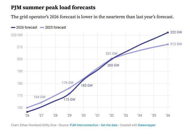全美最大电网PJM重磅调整：严查数据中心“注水”短期负荷预测罕见下调(图1)