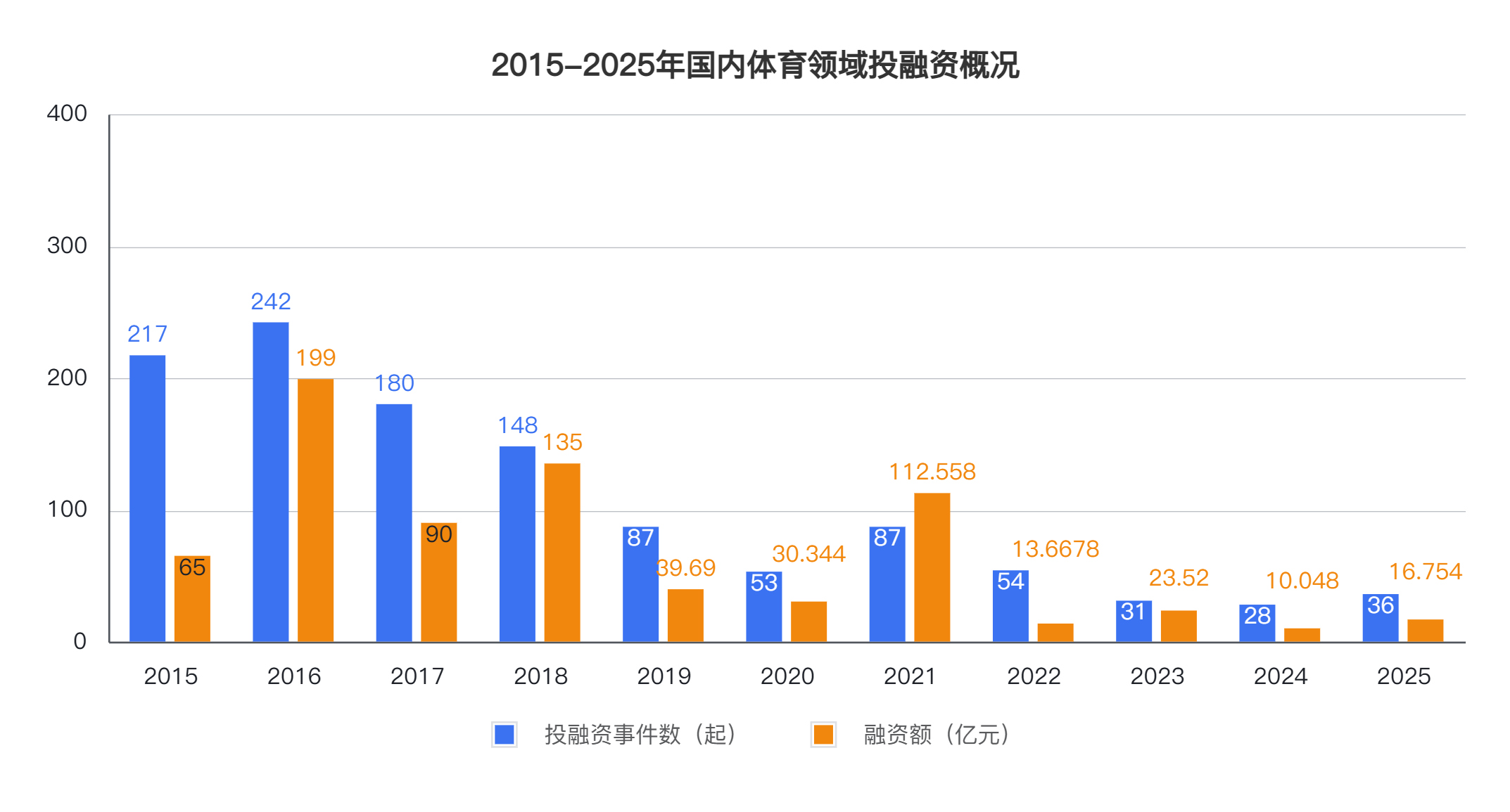 体育产业投融资回暖：户外热潮持续新场景、新人群引关注(图1)