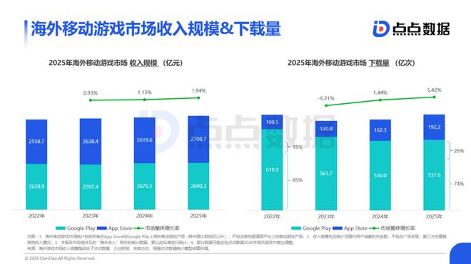 全球游戏报告：中国市场收入2859亿海外市场平台下载量显著迁移(图5)