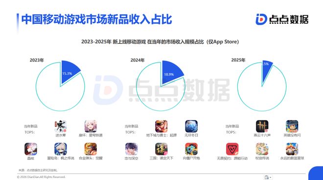 全球游戏报告：中国市场收入2859亿海外市场平台下载量显著迁移(图4)