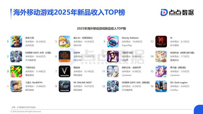 全球游戏报告：中国市场收入2859亿海外市场平台下载量显著迁移(图6)