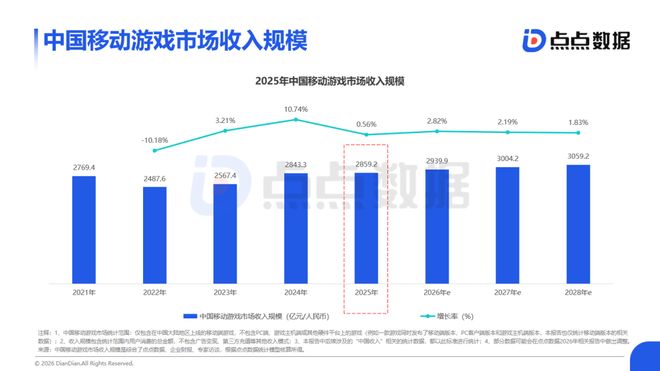 全球游戏报告：中国市场收入2859亿海外市场平台下载量显著迁移(图2)