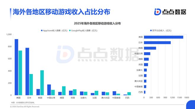 全球游戏报告：中国市场收入2859亿海外市场平台下载量显著迁移(图7)