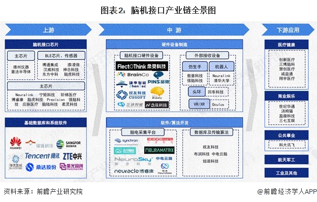 九游体育：【干货】脑机接口产业链全景梳理及区域热力地图(图2)