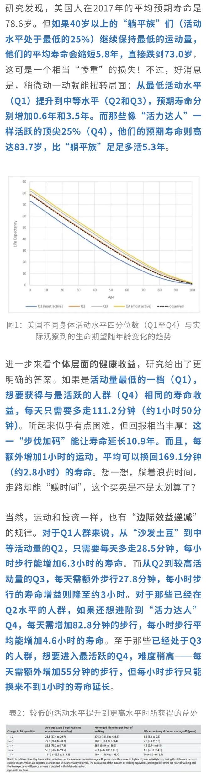 九游app：【科普营养】每天多走路到底算不算锻炼？BMJ子刊最新研究：40岁后每天1小时或可延寿11年(图2)