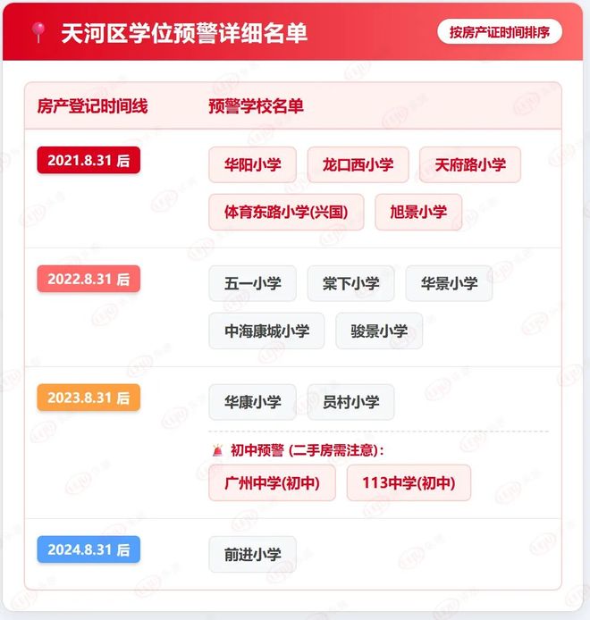 九游体育：涉近100所学校！广州8区学位告急2026年迎“最挤高峰”！(图1)