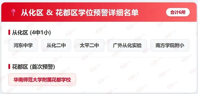 九游体育：涉近100所学校！广州8区学位告急2026年迎“最挤高峰”！(图8)
