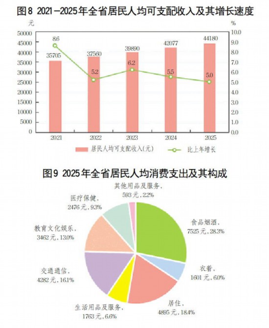 九游体育：2025年山东省国民经济和社会发展统计公报(图9)