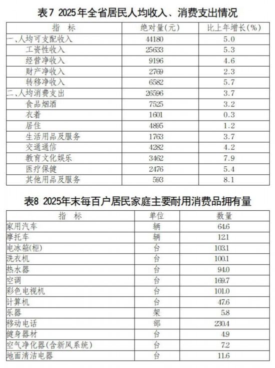 九游体育：2025年山东省国民经济和社会发展统计公报(图10)