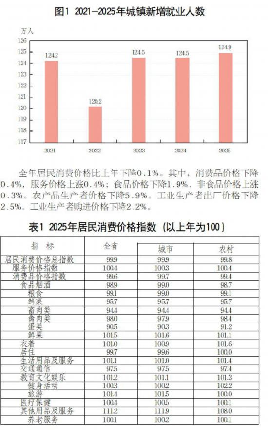 九游体育：2025年山东省国民经济和社会发展统计公报(图1)