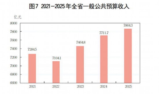 九游体育：2025年山东省国民经济和社会发展统计公报(图7)