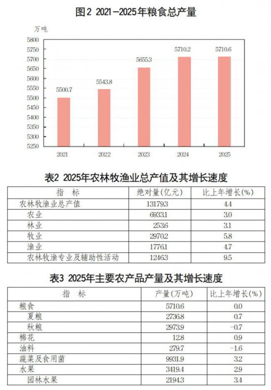 九游体育：2025年山东省国民经济和社会发展统计公报(图2)