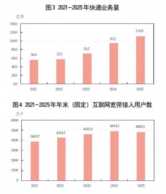 九游体育：2025年山东省国民经济和社会发展统计公报(图3)