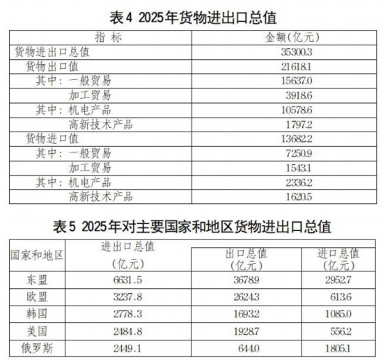九游体育：2025年山东省国民经济和社会发展统计公报(图6)
