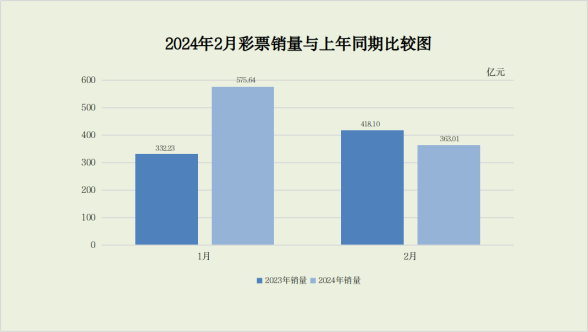 2024年2月份全国彩票销售情况(图1)