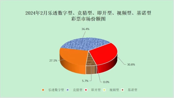 2024年2月份全国彩票销售情况(图2)