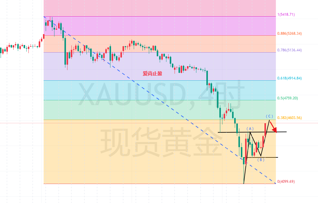 爱尚止盈：黄金如期走反弹早间4604有压力！