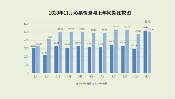 九游官网入口：财政部：11月全国共销售彩票50537亿元 同比下降25%
