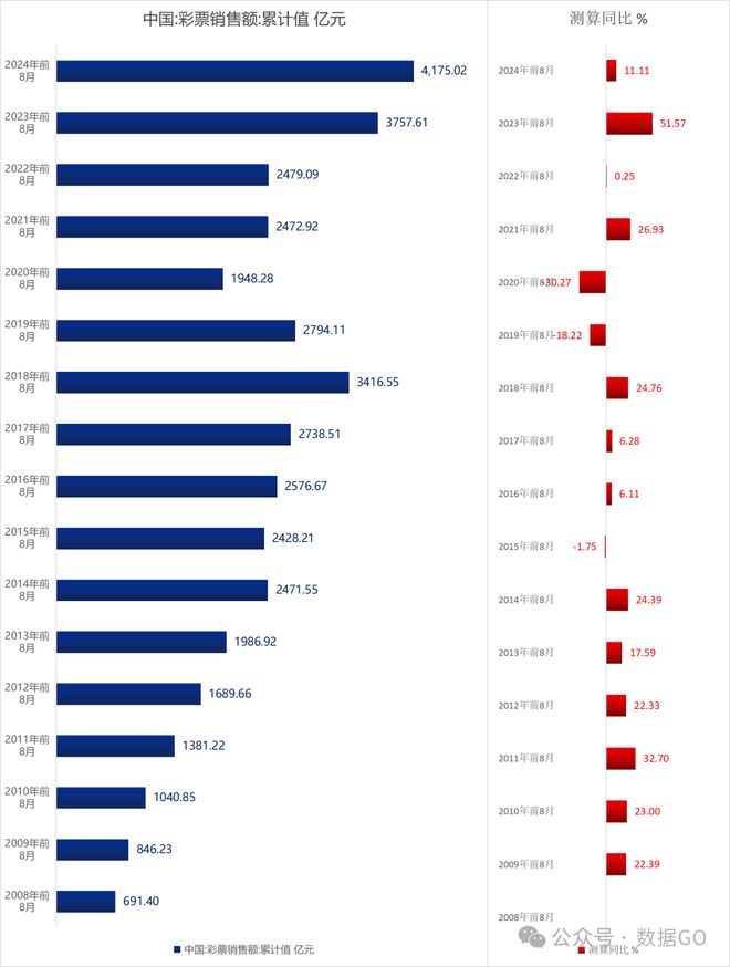 九游体育：前8月彩票销售额创同期历史新高