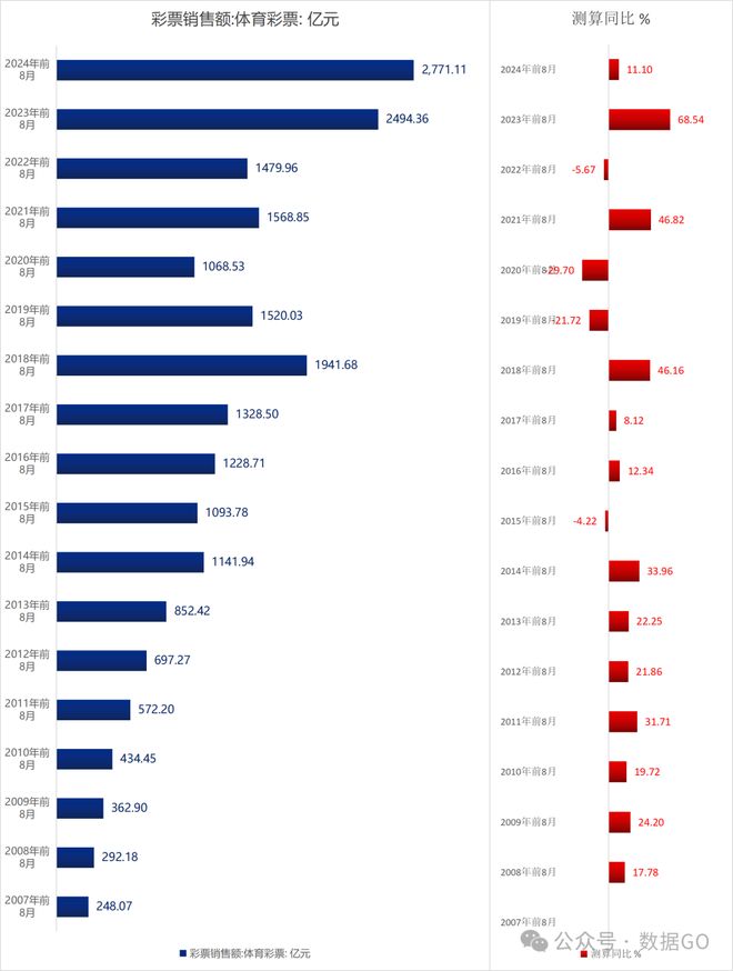 九游体育：前8月彩票销售额创同期历史新高(图3)