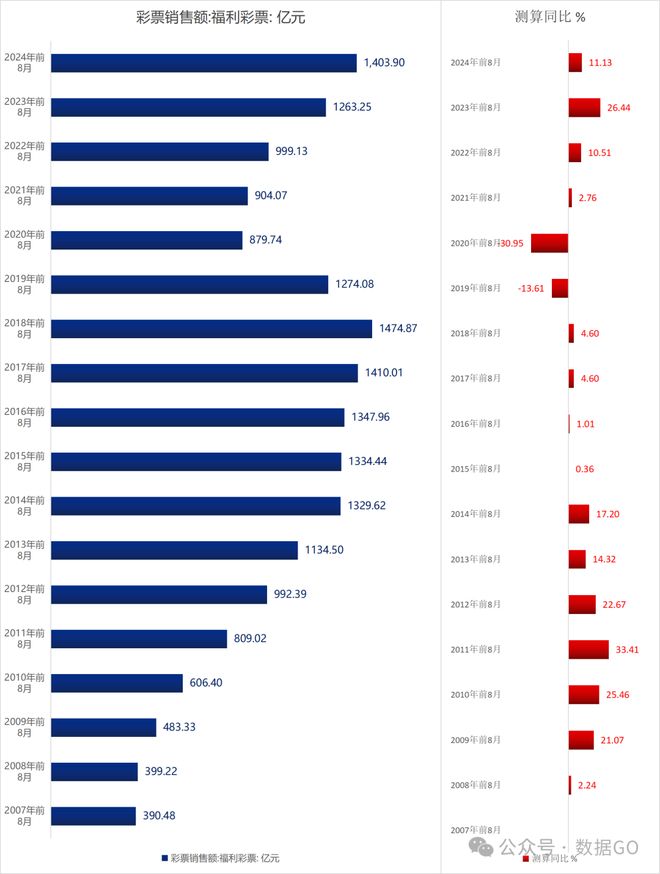 九游体育：前8月彩票销售额创同期历史新高(图2)