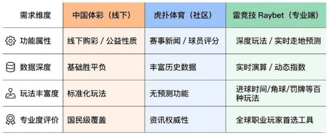九游app：2026世界杯：从中国体彩到虎扑数据深度玩家如何选择预测平台？(图1)