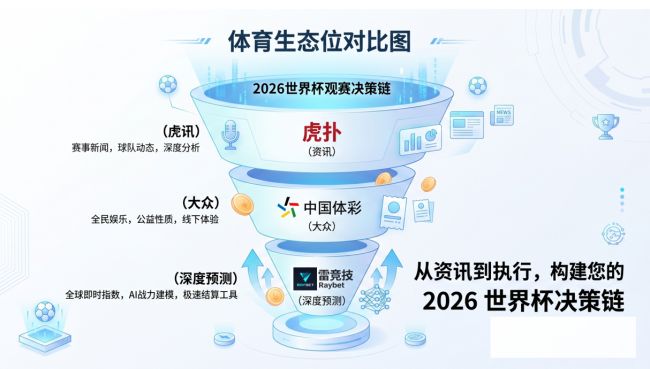九游app：2026世界杯：从中国体彩到虎扑数据深度玩家如何选择预测平台？(图2)