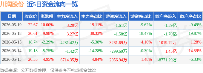 5月19日川润股份（002272）涨停分析：液冷高增、定增落地驱动(图1)