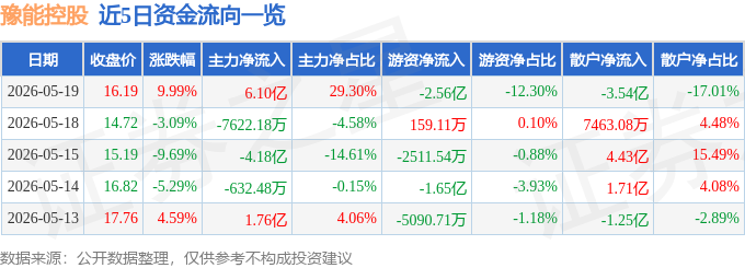 5月19日豫能控股（001896）涨停分析：经营改善、算电融合驱动(图1)