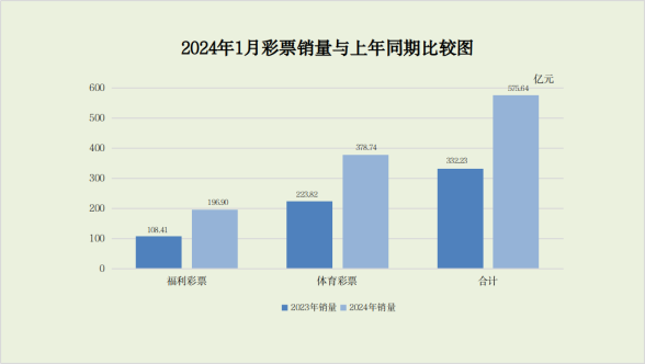 九游app：2024年1月份全国彩票销售情况(图1)